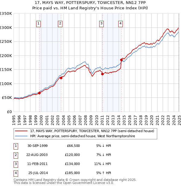 17, MAYS WAY, POTTERSPURY, TOWCESTER, NN12 7PP: Price paid vs HM Land Registry's House Price Index