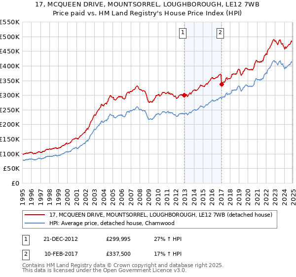 17, MCQUEEN DRIVE, MOUNTSORREL, LOUGHBOROUGH, LE12 7WB: Price paid vs HM Land Registry's House Price Index