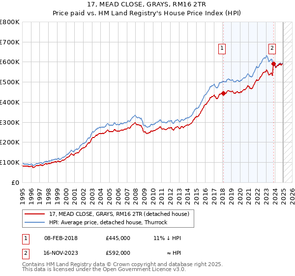 17, MEAD CLOSE, GRAYS, RM16 2TR: Price paid vs HM Land Registry's House Price Index