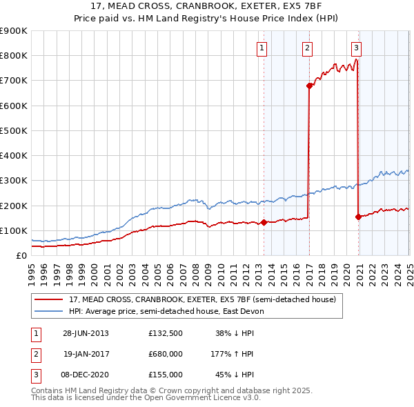 17, MEAD CROSS, CRANBROOK, EXETER, EX5 7BF: Price paid vs HM Land Registry's House Price Index