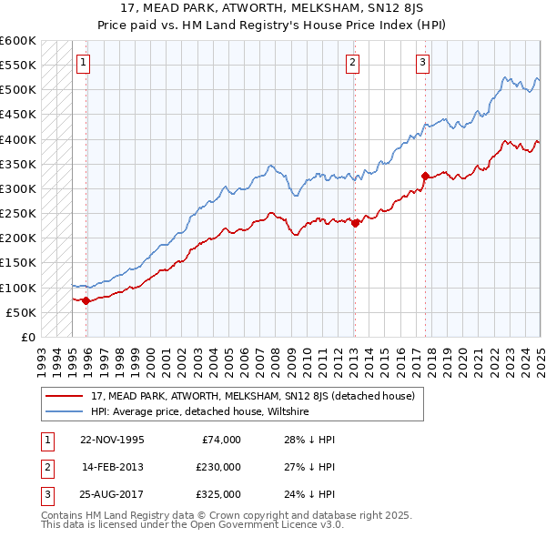 17, MEAD PARK, ATWORTH, MELKSHAM, SN12 8JS: Price paid vs HM Land Registry's House Price Index