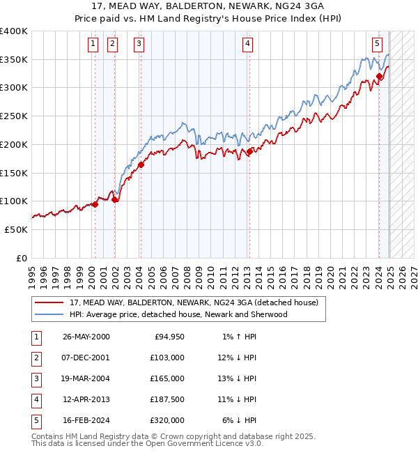 17, MEAD WAY, BALDERTON, NEWARK, NG24 3GA: Price paid vs HM Land Registry's House Price Index