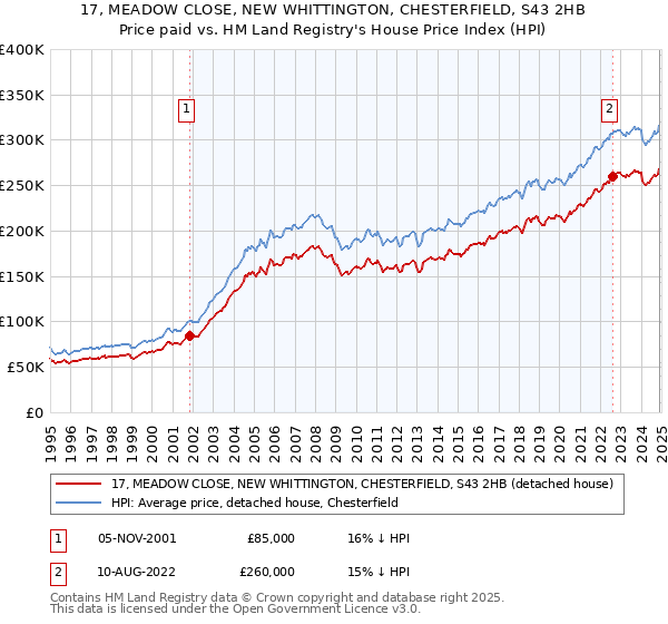 17, MEADOW CLOSE, NEW WHITTINGTON, CHESTERFIELD, S43 2HB: Price paid vs HM Land Registry's House Price Index