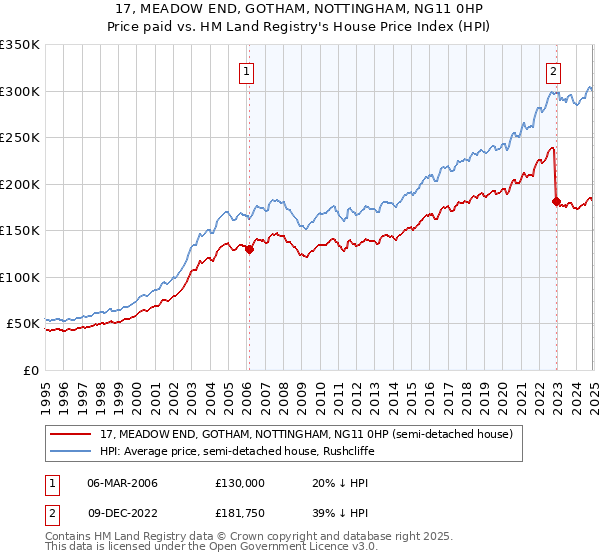 17, MEADOW END, GOTHAM, NOTTINGHAM, NG11 0HP: Price paid vs HM Land Registry's House Price Index