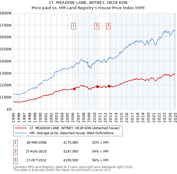 17, MEADOW LANE, WITNEY, OX28 6DN: Price paid vs HM Land Registry's House Price Index