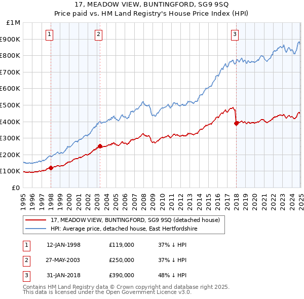 17, MEADOW VIEW, BUNTINGFORD, SG9 9SQ: Price paid vs HM Land Registry's House Price Index