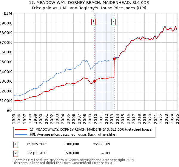17, MEADOW WAY, DORNEY REACH, MAIDENHEAD, SL6 0DR: Price paid vs HM Land Registry's House Price Index