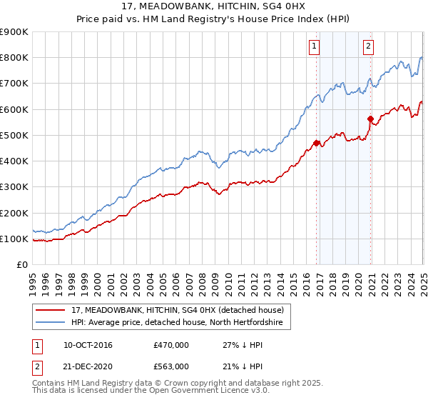 17, MEADOWBANK, HITCHIN, SG4 0HX: Price paid vs HM Land Registry's House Price Index