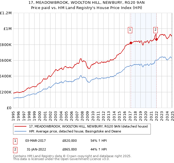 17, MEADOWBROOK, WOOLTON HILL, NEWBURY, RG20 9AN: Price paid vs HM Land Registry's House Price Index