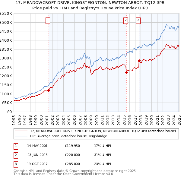 17, MEADOWCROFT DRIVE, KINGSTEIGNTON, NEWTON ABBOT, TQ12 3PB: Price paid vs HM Land Registry's House Price Index