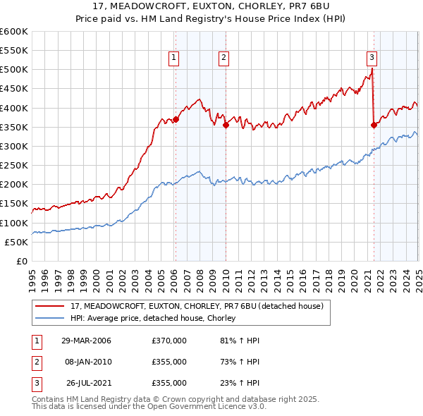 17, MEADOWCROFT, EUXTON, CHORLEY, PR7 6BU: Price paid vs HM Land Registry's House Price Index