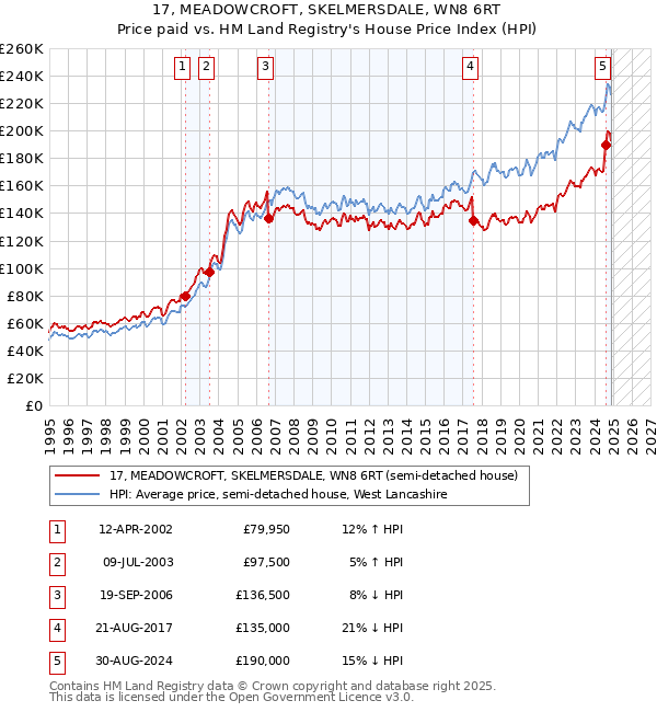 17, MEADOWCROFT, SKELMERSDALE, WN8 6RT: Price paid vs HM Land Registry's House Price Index