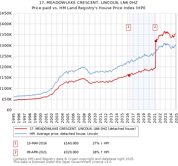 17, MEADOWLAKE CRESCENT, LINCOLN, LN6 0HZ: Price paid vs HM Land Registry's House Price Index