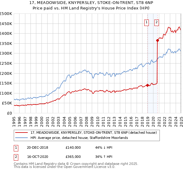 17, MEADOWSIDE, KNYPERSLEY, STOKE-ON-TRENT, ST8 6NP: Price paid vs HM Land Registry's House Price Index