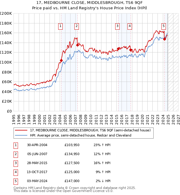 17, MEDBOURNE CLOSE, MIDDLESBROUGH, TS6 9QF: Price paid vs HM Land Registry's House Price Index