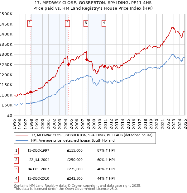 17, MEDWAY CLOSE, GOSBERTON, SPALDING, PE11 4HS: Price paid vs HM Land Registry's House Price Index