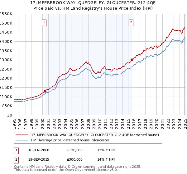 17, MEERBROOK WAY, QUEDGELEY, GLOUCESTER, GL2 4QE: Price paid vs HM Land Registry's House Price Index