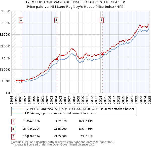 17, MEERSTONE WAY, ABBEYDALE, GLOUCESTER, GL4 5EP: Price paid vs HM Land Registry's House Price Index