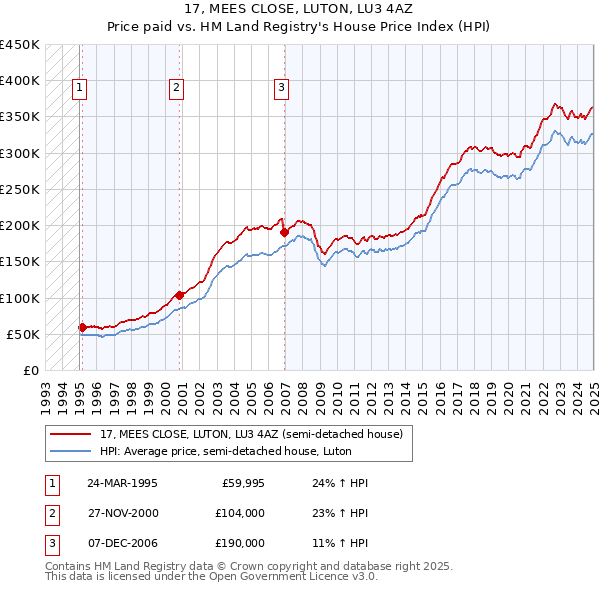 17, MEES CLOSE, LUTON, LU3 4AZ: Price paid vs HM Land Registry's House Price Index