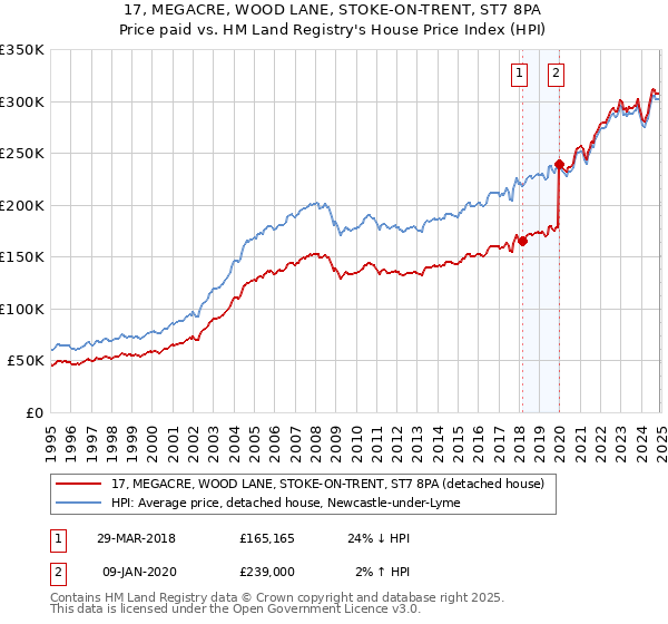 17, MEGACRE, WOOD LANE, STOKE-ON-TRENT, ST7 8PA: Price paid vs HM Land Registry's House Price Index