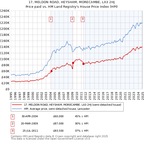 17, MELDON ROAD, HEYSHAM, MORECAMBE, LA3 2HJ: Price paid vs HM Land Registry's House Price Index