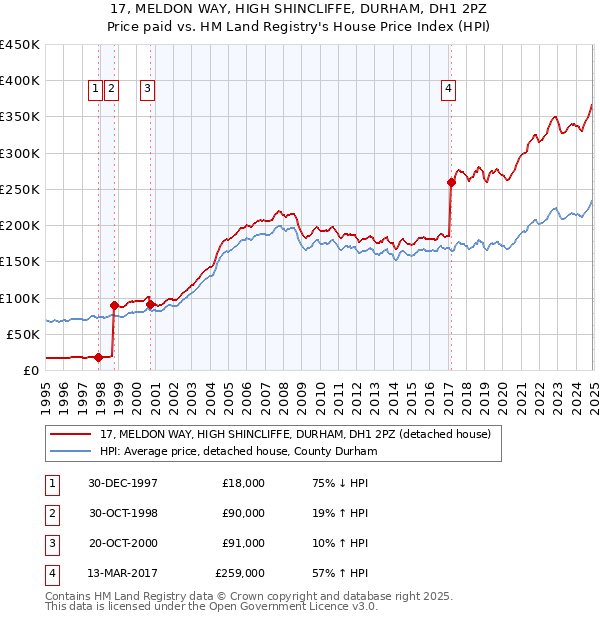 17, MELDON WAY, HIGH SHINCLIFFE, DURHAM, DH1 2PZ: Price paid vs HM Land Registry's House Price Index