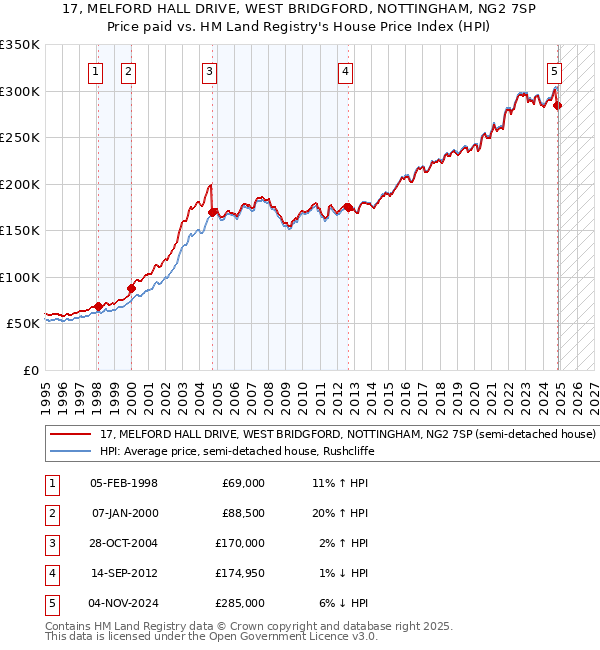 17, MELFORD HALL DRIVE, WEST BRIDGFORD, NOTTINGHAM, NG2 7SP: Price paid vs HM Land Registry's House Price Index