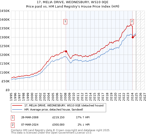 17, MELIA DRIVE, WEDNESBURY, WS10 0QE: Price paid vs HM Land Registry's House Price Index