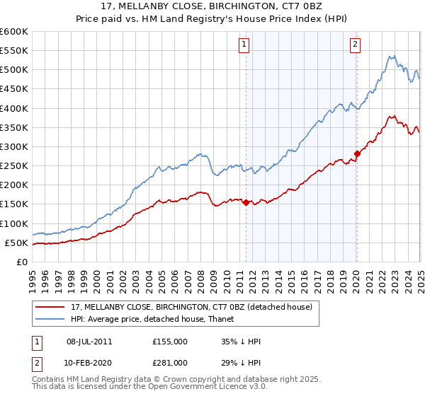 17, MELLANBY CLOSE, BIRCHINGTON, CT7 0BZ: Price paid vs HM Land Registry's House Price Index