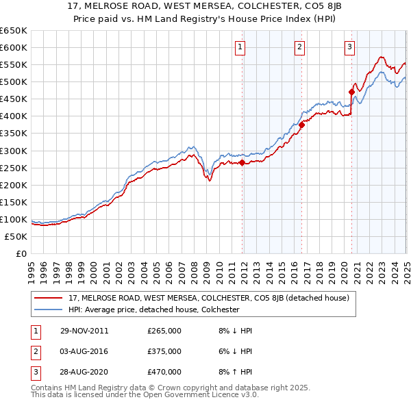 17, MELROSE ROAD, WEST MERSEA, COLCHESTER, CO5 8JB: Price paid vs HM Land Registry's House Price Index