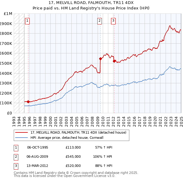 17, MELVILL ROAD, FALMOUTH, TR11 4DX: Price paid vs HM Land Registry's House Price Index