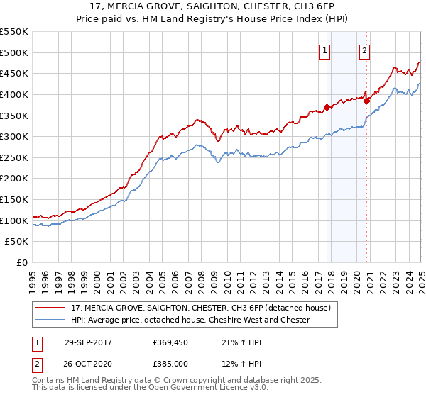 17, MERCIA GROVE, SAIGHTON, CHESTER, CH3 6FP: Price paid vs HM Land Registry's House Price Index