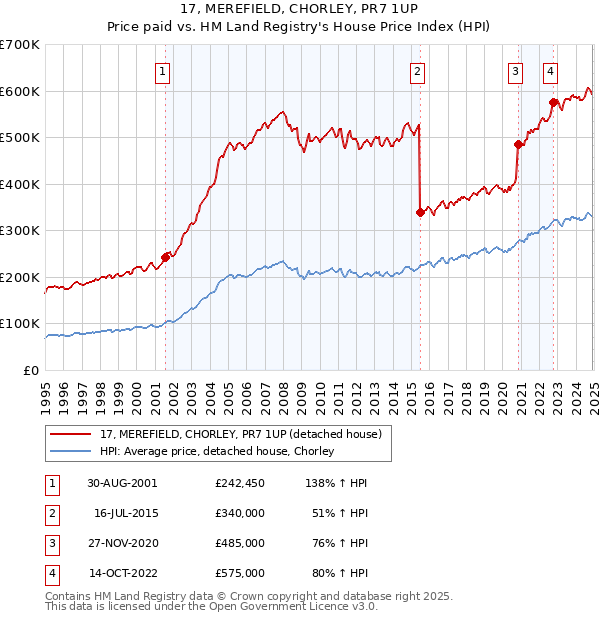 17, MEREFIELD, CHORLEY, PR7 1UP: Price paid vs HM Land Registry's House Price Index