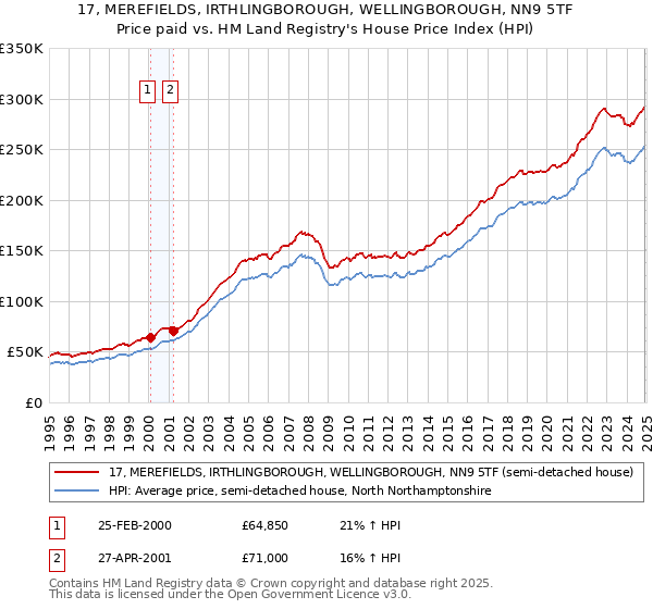 17, MEREFIELDS, IRTHLINGBOROUGH, WELLINGBOROUGH, NN9 5TF: Price paid vs HM Land Registry's House Price Index