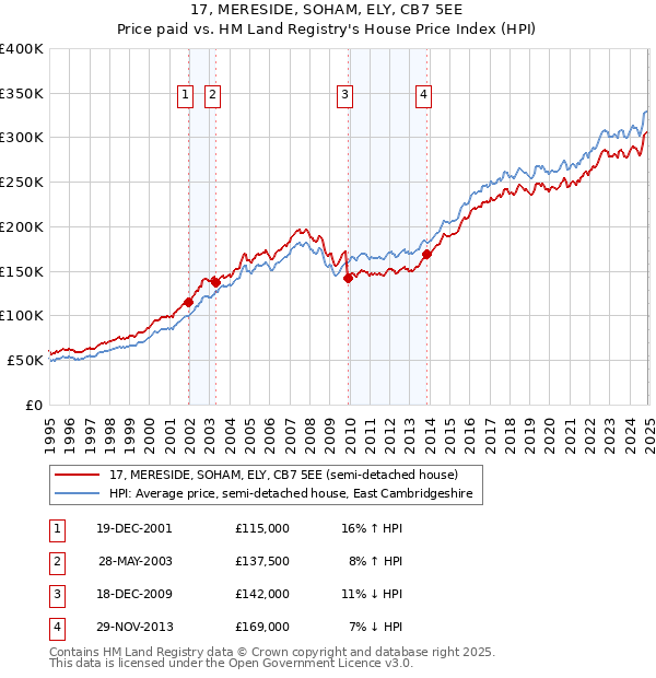 17, MERESIDE, SOHAM, ELY, CB7 5EE: Price paid vs HM Land Registry's House Price Index
