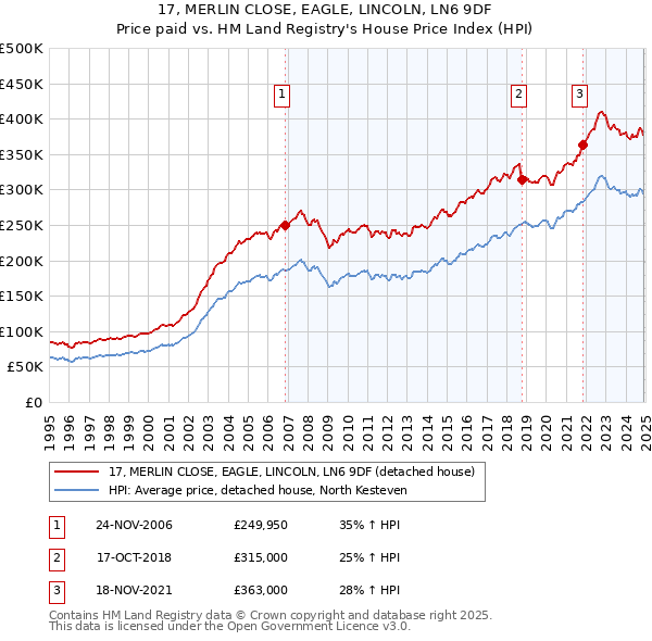 17, MERLIN CLOSE, EAGLE, LINCOLN, LN6 9DF: Price paid vs HM Land Registry's House Price Index