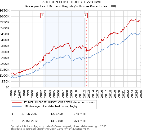 17, MERLIN CLOSE, RUGBY, CV23 0WH: Price paid vs HM Land Registry's House Price Index