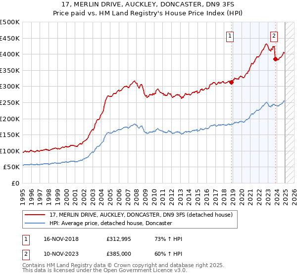 17, MERLIN DRIVE, AUCKLEY, DONCASTER, DN9 3FS: Price paid vs HM Land Registry's House Price Index