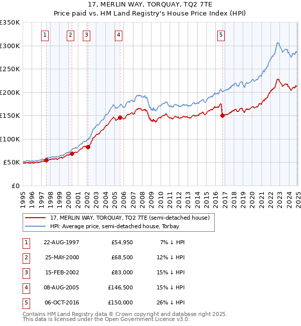17, MERLIN WAY, TORQUAY, TQ2 7TE: Price paid vs HM Land Registry's House Price Index