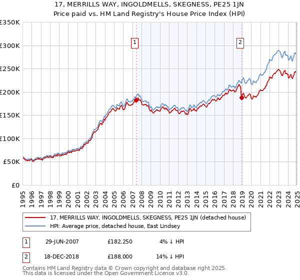 17, MERRILLS WAY, INGOLDMELLS, SKEGNESS, PE25 1JN: Price paid vs HM Land Registry's House Price Index