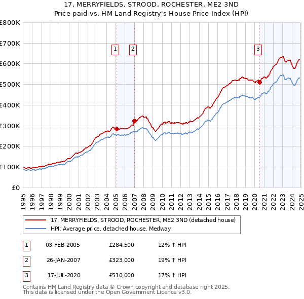 17, MERRYFIELDS, STROOD, ROCHESTER, ME2 3ND: Price paid vs HM Land Registry's House Price Index