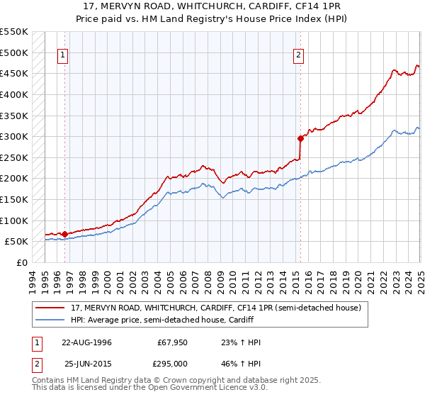 17, MERVYN ROAD, WHITCHURCH, CARDIFF, CF14 1PR: Price paid vs HM Land Registry's House Price Index