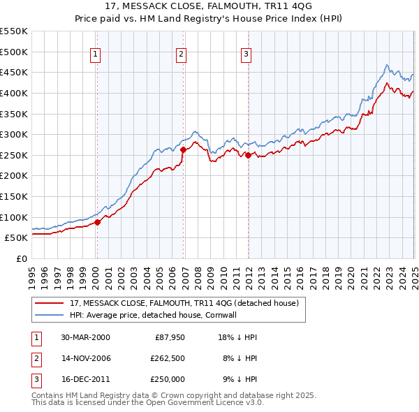 17, MESSACK CLOSE, FALMOUTH, TR11 4QG: Price paid vs HM Land Registry's House Price Index