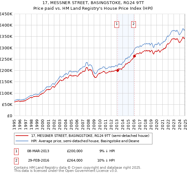 17, MESSNER STREET, BASINGSTOKE, RG24 9TT: Price paid vs HM Land Registry's House Price Index