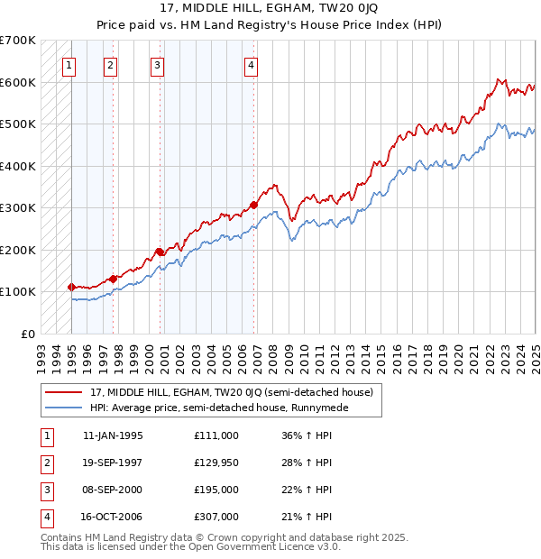17, MIDDLE HILL, EGHAM, TW20 0JQ: Price paid vs HM Land Registry's House Price Index