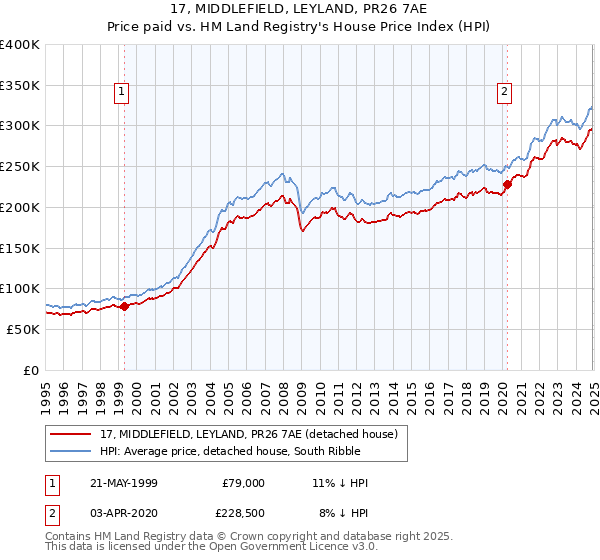 17, MIDDLEFIELD, LEYLAND, PR26 7AE: Price paid vs HM Land Registry's House Price Index