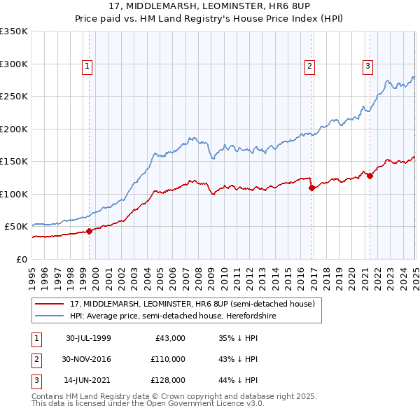 17, MIDDLEMARSH, LEOMINSTER, HR6 8UP: Price paid vs HM Land Registry's House Price Index