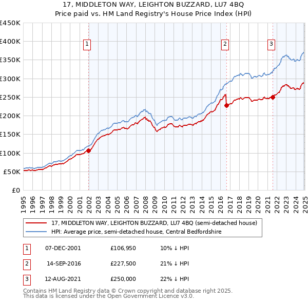 17, MIDDLETON WAY, LEIGHTON BUZZARD, LU7 4BQ: Price paid vs HM Land Registry's House Price Index