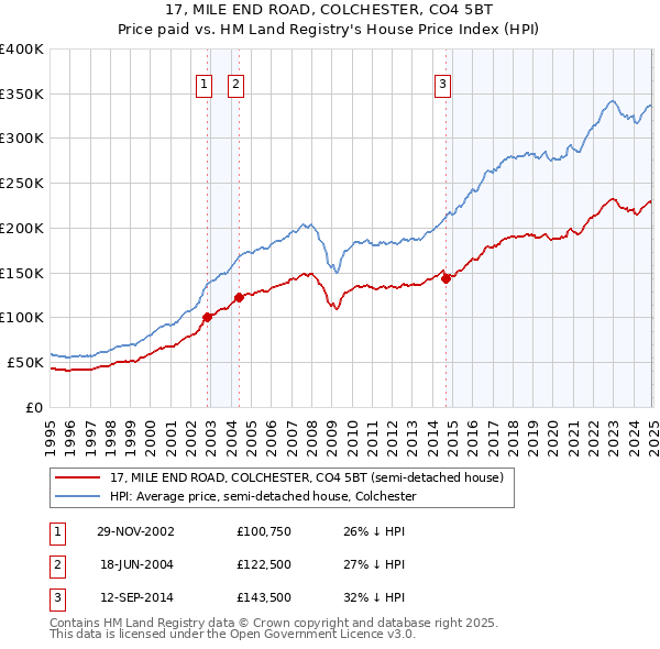 17, MILE END ROAD, COLCHESTER, CO4 5BT: Price paid vs HM Land Registry's House Price Index