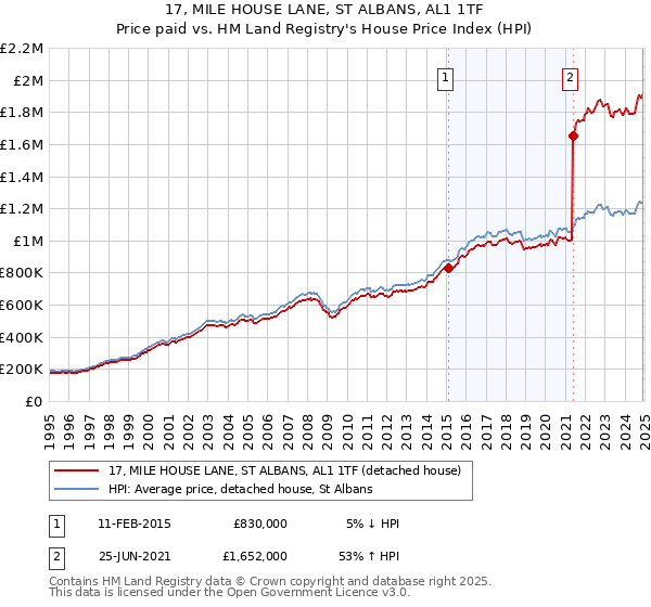 17, MILE HOUSE LANE, ST ALBANS, AL1 1TF: Price paid vs HM Land Registry's House Price Index